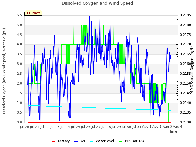 plot of Dissolved Oxygen and Wind Speed