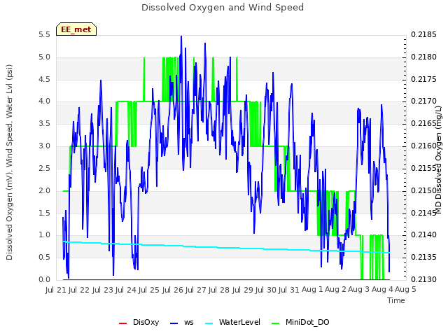 plot of Dissolved Oxygen and Wind Speed