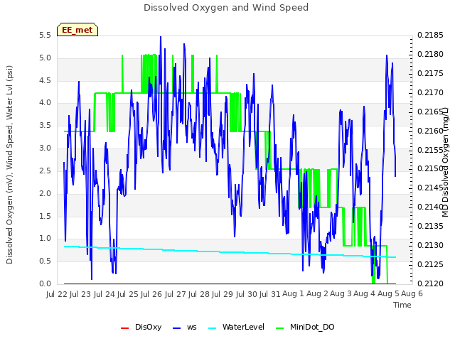 plot of Dissolved Oxygen and Wind Speed