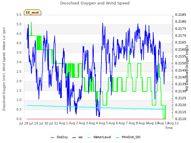 plot of Dissolved Oxygen and Wind Speed