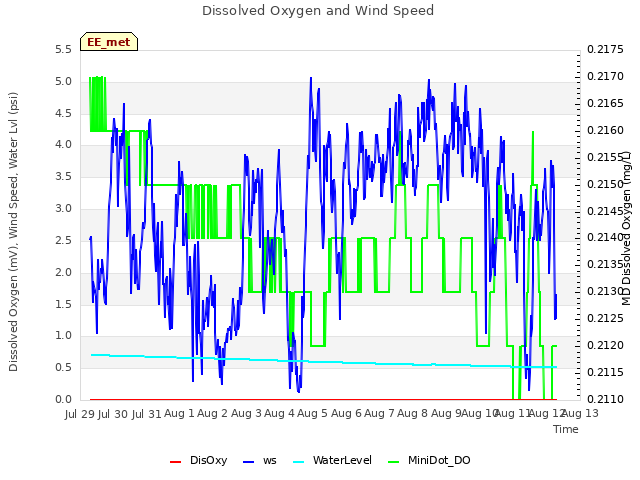 plot of Dissolved Oxygen and Wind Speed