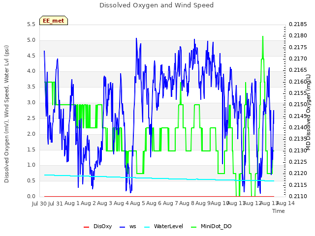 plot of Dissolved Oxygen and Wind Speed