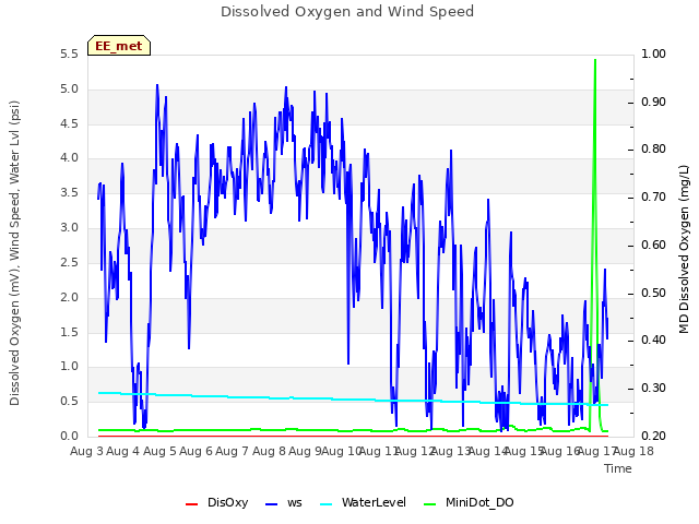 plot of Dissolved Oxygen and Wind Speed