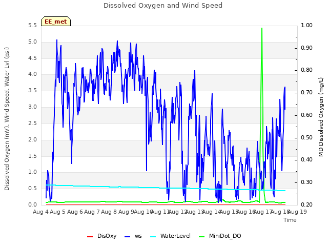 plot of Dissolved Oxygen and Wind Speed