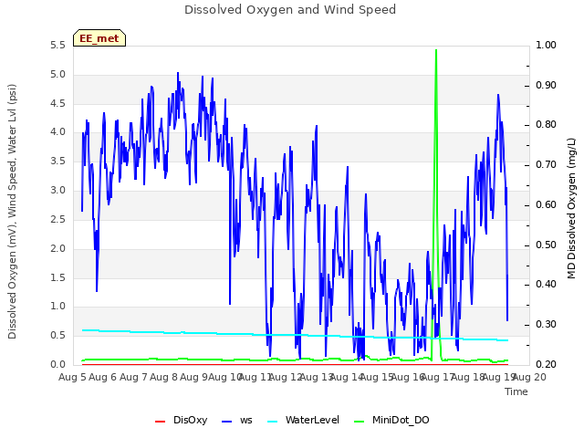 plot of Dissolved Oxygen and Wind Speed