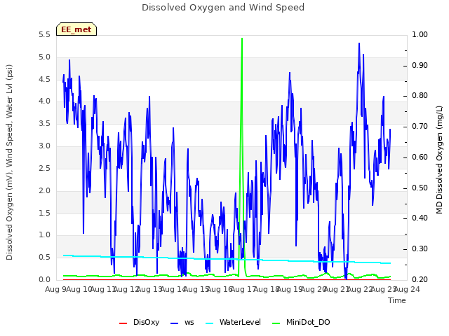 plot of Dissolved Oxygen and Wind Speed