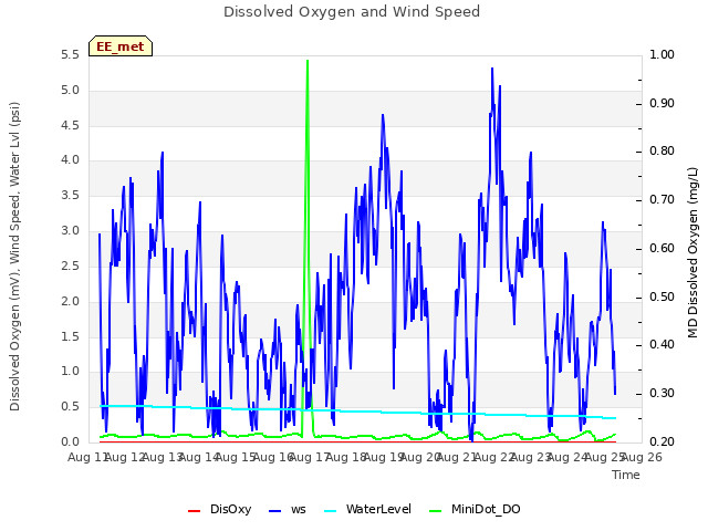 plot of Dissolved Oxygen and Wind Speed