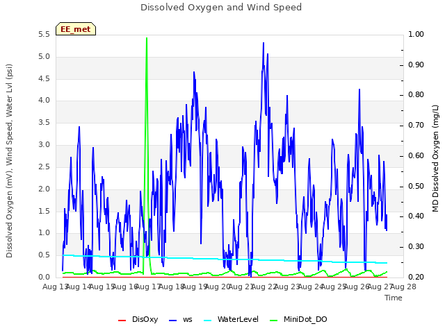 plot of Dissolved Oxygen and Wind Speed