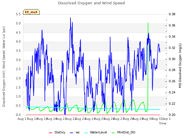 plot of Dissolved Oxygen and Wind Speed