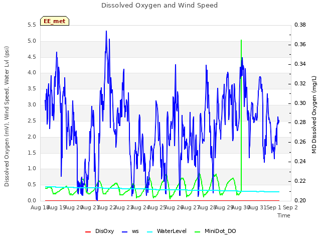 plot of Dissolved Oxygen and Wind Speed