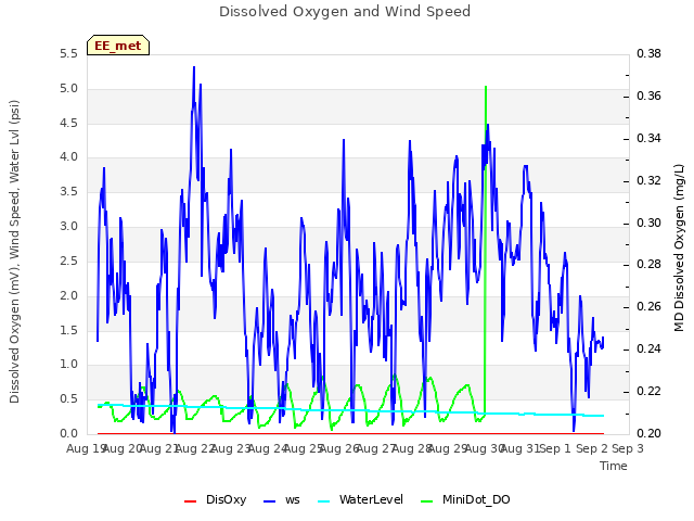 plot of Dissolved Oxygen and Wind Speed