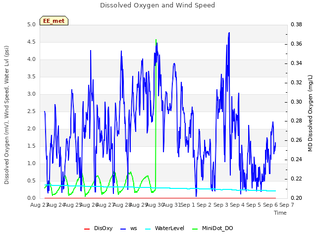 plot of Dissolved Oxygen and Wind Speed