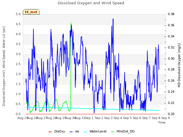 plot of Dissolved Oxygen and Wind Speed