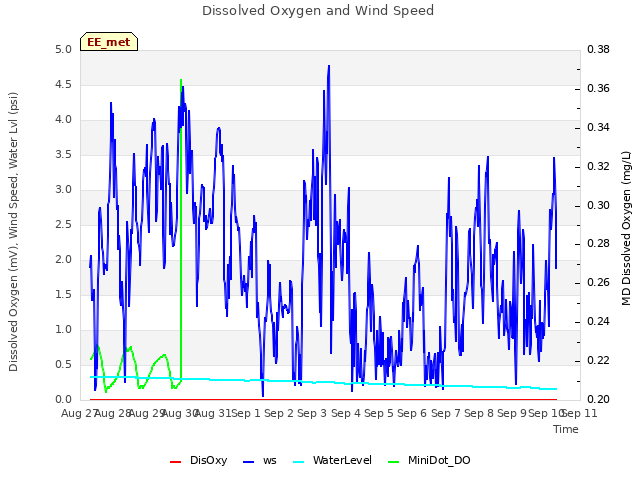 plot of Dissolved Oxygen and Wind Speed