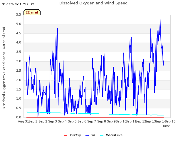 plot of Dissolved Oxygen and Wind Speed