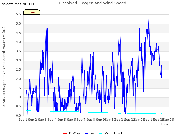 plot of Dissolved Oxygen and Wind Speed