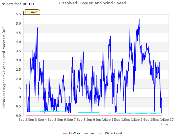 plot of Dissolved Oxygen and Wind Speed