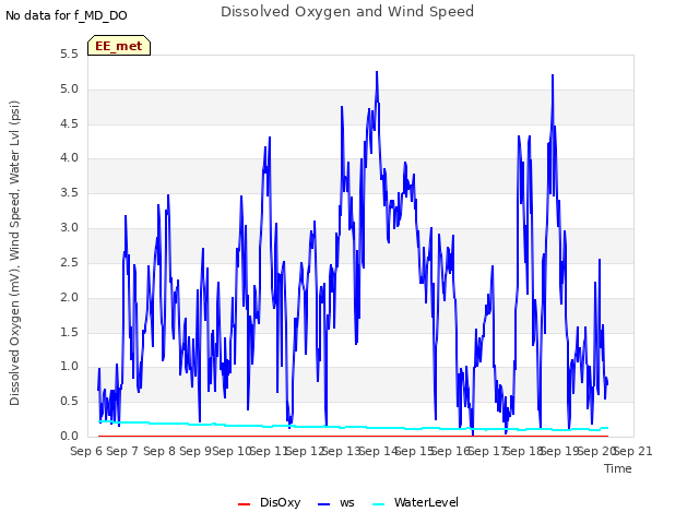 plot of Dissolved Oxygen and Wind Speed