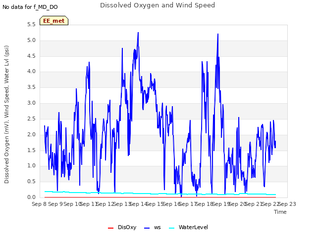 plot of Dissolved Oxygen and Wind Speed