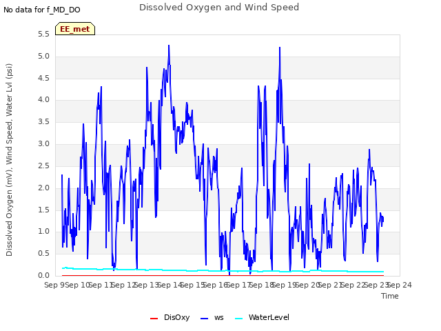 plot of Dissolved Oxygen and Wind Speed