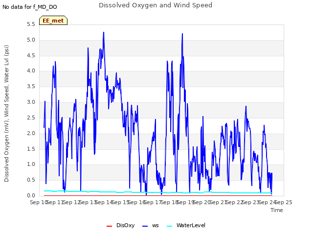 plot of Dissolved Oxygen and Wind Speed