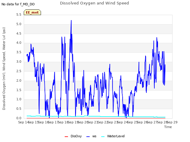 plot of Dissolved Oxygen and Wind Speed