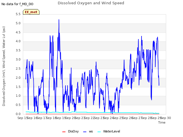 plot of Dissolved Oxygen and Wind Speed