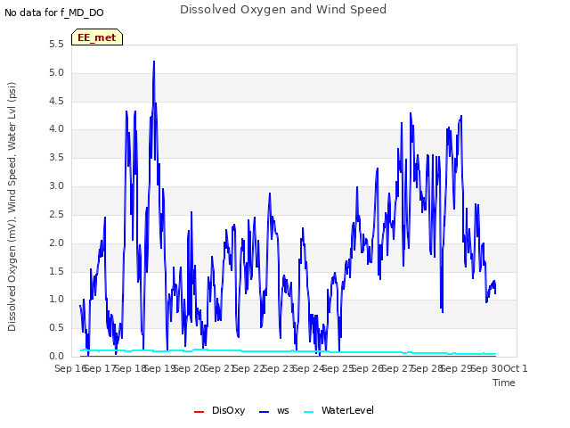 plot of Dissolved Oxygen and Wind Speed