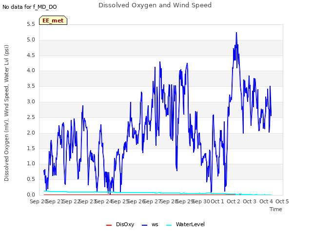 plot of Dissolved Oxygen and Wind Speed