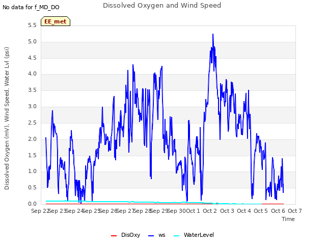 plot of Dissolved Oxygen and Wind Speed