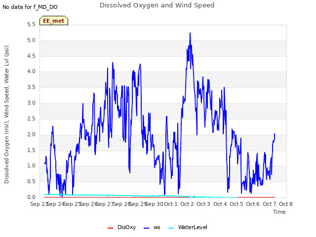 plot of Dissolved Oxygen and Wind Speed