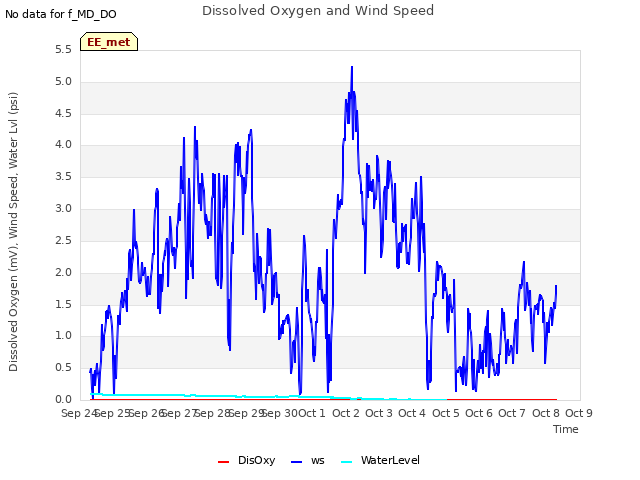 plot of Dissolved Oxygen and Wind Speed