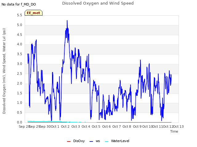 plot of Dissolved Oxygen and Wind Speed