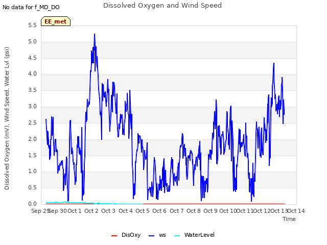 plot of Dissolved Oxygen and Wind Speed