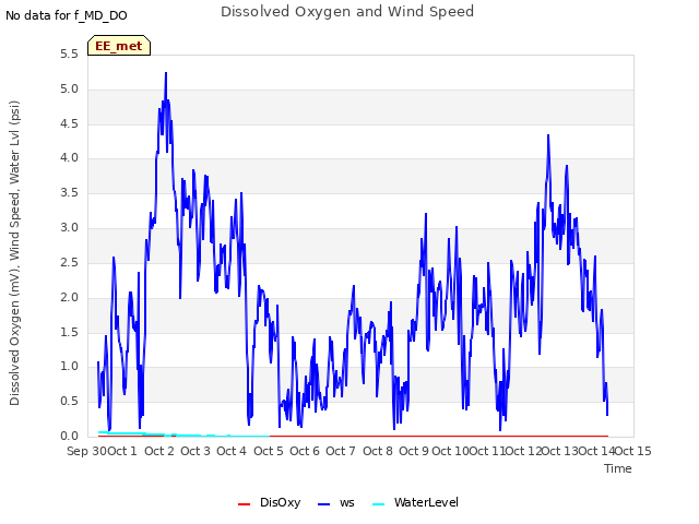 plot of Dissolved Oxygen and Wind Speed