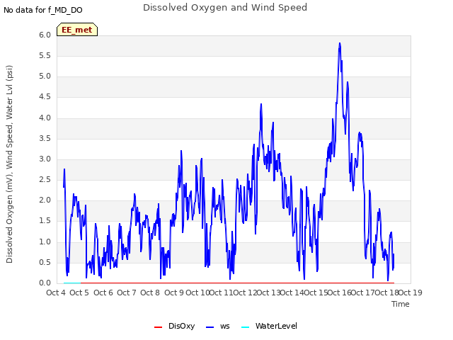 plot of Dissolved Oxygen and Wind Speed