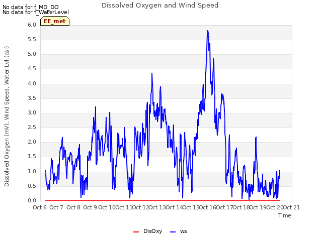 plot of Dissolved Oxygen and Wind Speed