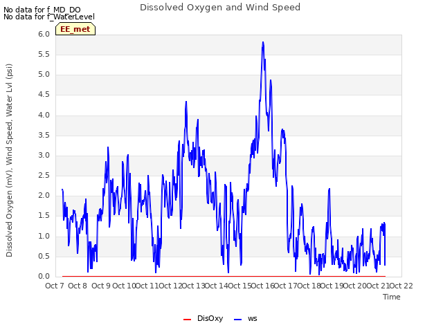 plot of Dissolved Oxygen and Wind Speed