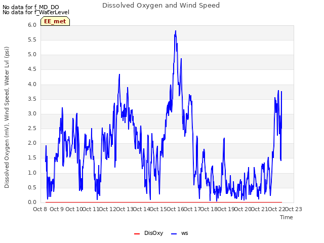 plot of Dissolved Oxygen and Wind Speed