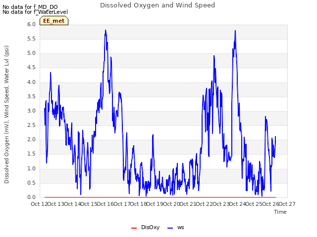 plot of Dissolved Oxygen and Wind Speed