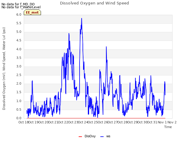 plot of Dissolved Oxygen and Wind Speed