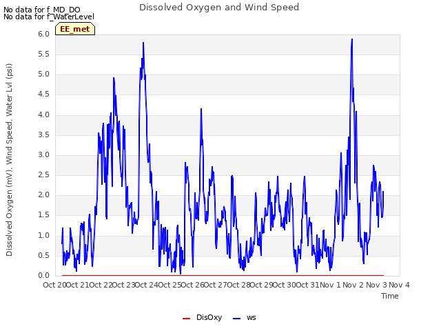 plot of Dissolved Oxygen and Wind Speed