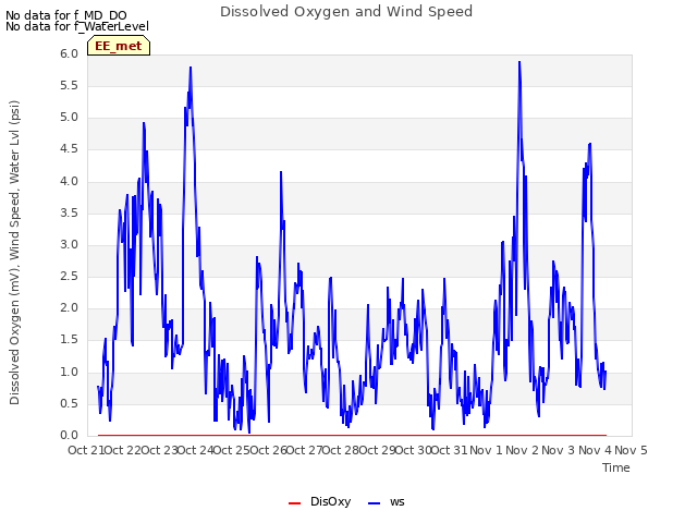 plot of Dissolved Oxygen and Wind Speed