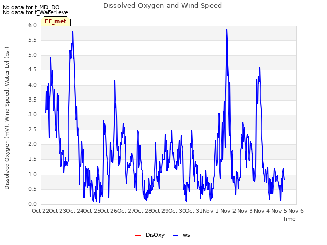 plot of Dissolved Oxygen and Wind Speed