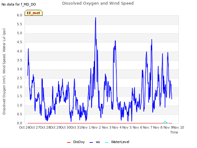 plot of Dissolved Oxygen and Wind Speed