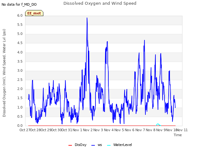plot of Dissolved Oxygen and Wind Speed