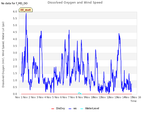 plot of Dissolved Oxygen and Wind Speed