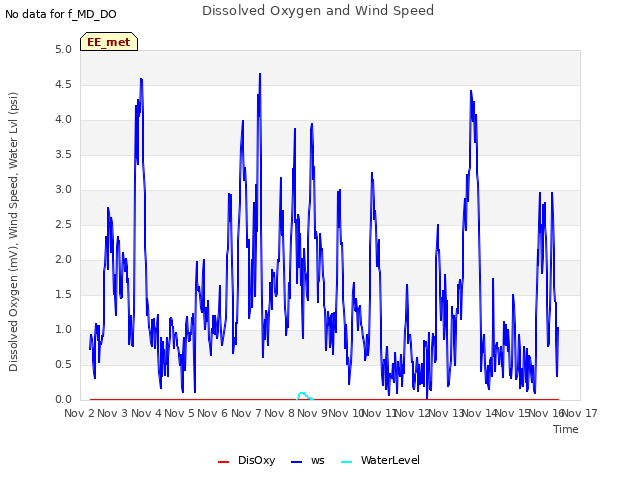 plot of Dissolved Oxygen and Wind Speed