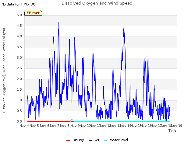 plot of Dissolved Oxygen and Wind Speed