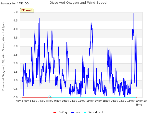 plot of Dissolved Oxygen and Wind Speed